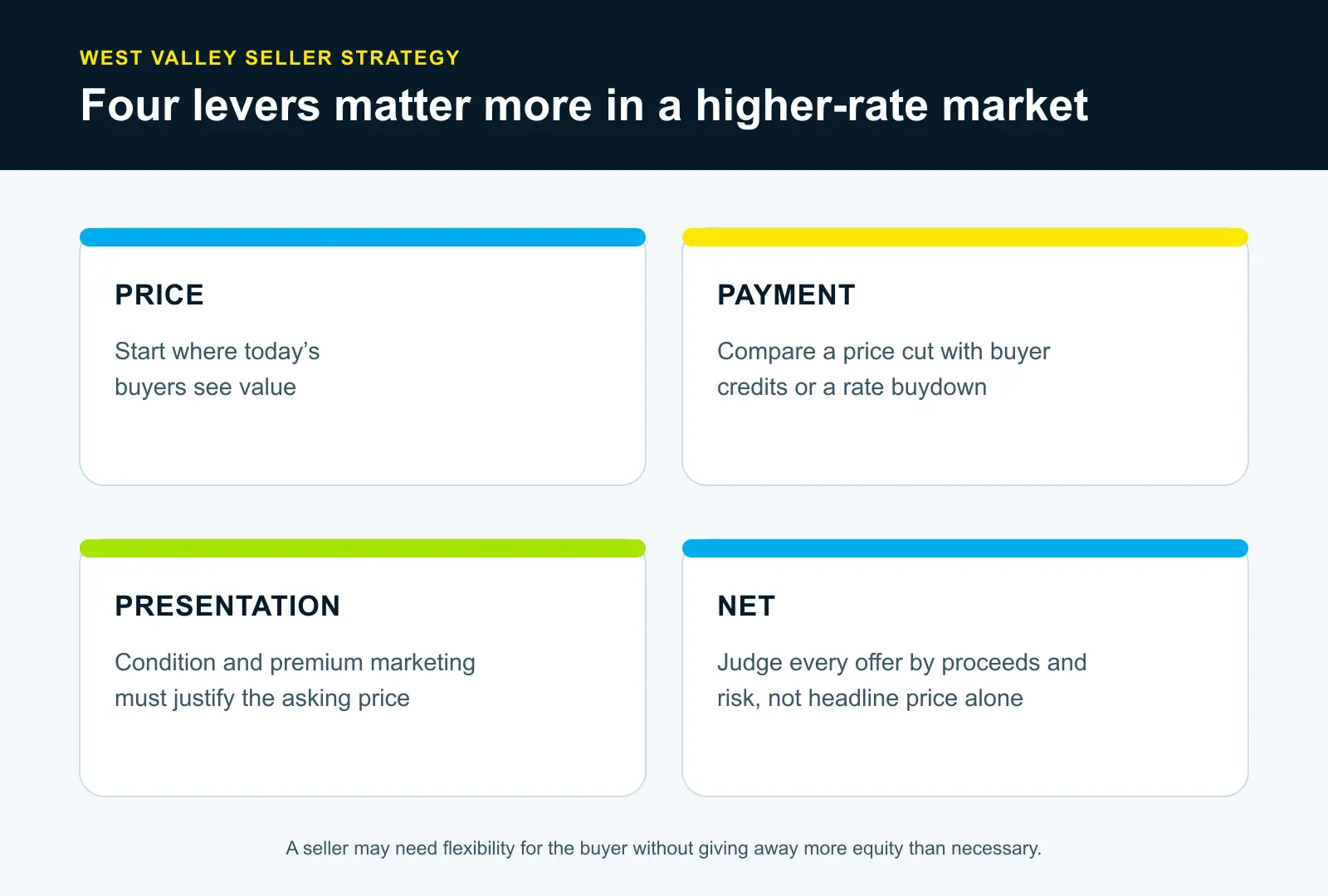 Four seller strategy levers in a higher-rate market: price, payment, presentation and net proceeds.