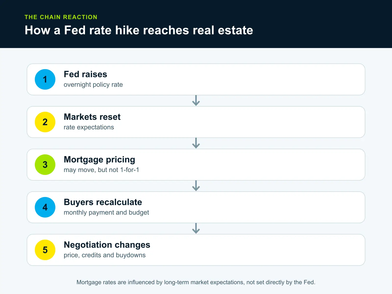 A five-step diagram showing how a Federal Reserve rate increase can influence mortgage pricing, buyer budgets and real estate negotiations.